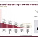 Michoacán sale del top 10 de homicidios dolosos; se ubica en el sitio 11