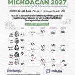 Morón, líder absoluto en contienda por candidatura de Morena por Michoacán