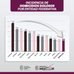 Comienza a rendir frutos el Plan por la Paz y la Justicia: Michoacán sale del top 10 en homicidios dolosos