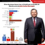 Encuestas confirman: Juan Carlos Barragán lidera la carrera por Morelia y arrasa 2 a 1 dentro de Morena