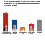 Juan Carlos Barragán se consolida como el único ganador rumbo a la alcaldía de Morelia por Morena