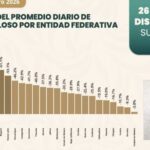 Bajó 35.8 % el promedio diario de homicidios en Michoacán durante enero: SSP