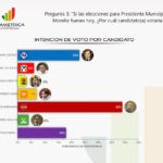 Morelia ya decidió: Barragán lidera preferencias y Morena se fortalece