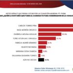 Se mueve el tablero rumbo al 27; Torres Piña rebasa a Morón y se perfila como el aspirante más competitivo de Morena
