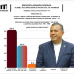 Juan Carlos Barragán amplía ventaja y domina preferencias rumbo a la contienda electoral