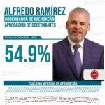 Sube aprobación de Bedolla en marzo; alcanza 54.9% tras impulso en infraestructura