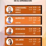 Bedolla, el gobernador con mayor crecimiento en aprobación: Ranking Mitofsky