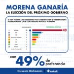 Morena arrasa en Michoacán: 49% de intención efectiva, según Enkoll