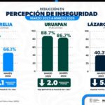 Baja la percepción de inseguridad en Morelia, Lázaro Cárdenas y Uruapan