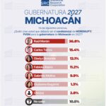 Raúl Morón, con ventaja irreversible en la carrera por la candidatura de Morena