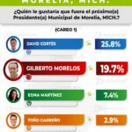 Gilberto Morelos se coloca a solo 6 puntos del aspirante del PAN rumbo a Morelia, revela Demoscopia