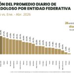 Michoacán registró una disminución del 41.8% en homicidio doloso