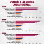 Encuesta de El Heraldo: Torres Piña se consolida como la carta fuerte de Morena rumbo al 2027