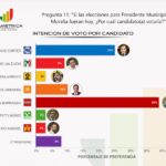 Juan Carlos Barragán se perfila como el próximo presidente municipal de Morelia:Datamétrica