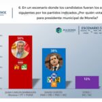 Morena solo ganará Morelia si es Barragán: PulsoMX