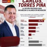 Carlos Torres Piña amplía ventaja y se consolida como el aspirante más fuerte de Morena rumbo al 2027: De las Heras
