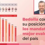 Bedolla, entre los gobernadores mejor evaluados de México: Mitofsky