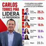 A dos días del registro, Torres Piña es la respuesta en Michoacán: FactoMétrica