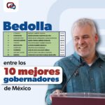 Se consolida Bedolla entre los gobernadores con mayor confianza del país