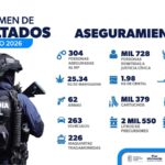 En mayo, 304 personas fueron detenidas, entre ellas 63 vinculadas a células delictivas