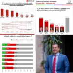 Tendencia de encuestas ponen a Carlos Torres Piña como el favorito a la gubernatura del 2027