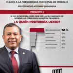 Uno de cada dos morelianos prefiere a Barragán como alcalde en 2027: Opinión Morelia