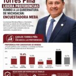 Carlos Torres Piña lidera preferencias rumbo a la gubernatura de Michoacán: encuestadora Meba