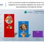 Juan Carlos Barragán el único perfil de Morena que garantiza el triunfo en Morelia: PulsoMX