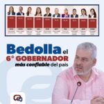 Se consolida Bedolla en el Top 10 de gobernadores mejor calificados del país