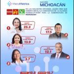 Encuesta de MetaMetrics: Gladyz Butanda se impone en la interna de Morena