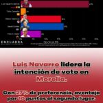 Luis Navarro perfila competitividad de la 4T en Morelia rumbo a 2027, según informe de Encuadra