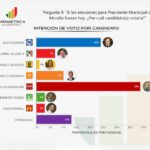 Barragán encabeza intención de voto y opiniones positivas en Morelia: Datamétrica