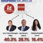 Barragán puntero indiscutible de Morena en Morelia: La Encuesta.Mx