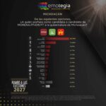 Morón, líder indiscutible en preferencias por candidatura de Morena en Michoacán