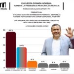 Barragán arrasa en Morelia lidera preferencias en Morena y derrota a la oposición: Opinión Morelia