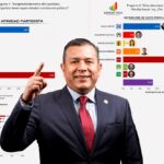Morena domina en Morelia y Juan Carlos Barragán encabeza las preferencias rumbo a 2027: Datamétrica