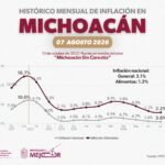 Michoacán registra la inflación en alimentos más baja de la administración actual