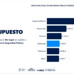 Michoacán destina más de 5 mil 800 mdp a seguridad y se ubica en 4° lugar nacional