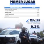 Michoacán lidera aseguramiento de armas a nivel nacional y reduce homicidio doloso