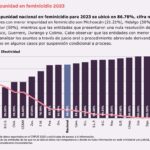 Michoacán, primer lugar nacional con menor impunidad en feminicidio