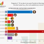 Morelia se decide por Barragán para la alcaldía: Datamétrica