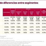 Torres Piña arrasó en encuesta interna de Morena; obtuvo calificación perfecta