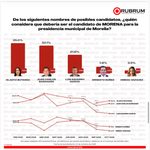 Gladyz Butanda lidera preferencias internas de Morena en Morelia